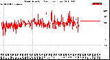 Milwaukee Weather Wind Direction<br>(24 Hours) (Raw)