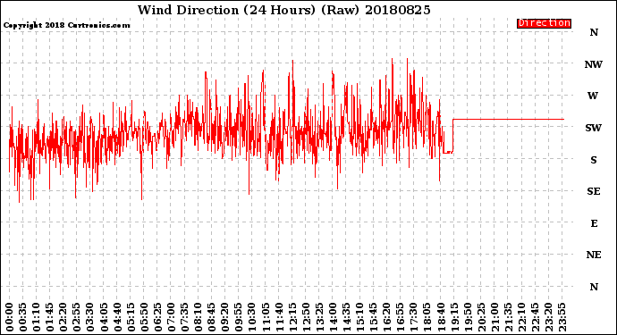 Milwaukee Weather Wind Direction<br>(24 Hours) (Raw)