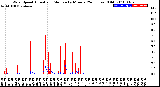 Milwaukee Weather Wind Speed<br>Actual and Median<br>by Minute<br>(24 Hours) (Old)