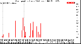 Milwaukee Weather Wind Speed<br>by Minute<br>(24 Hours) (Old)