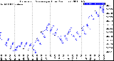 Milwaukee Weather Barometric Pressure<br>per Hour<br>(24 Hours)