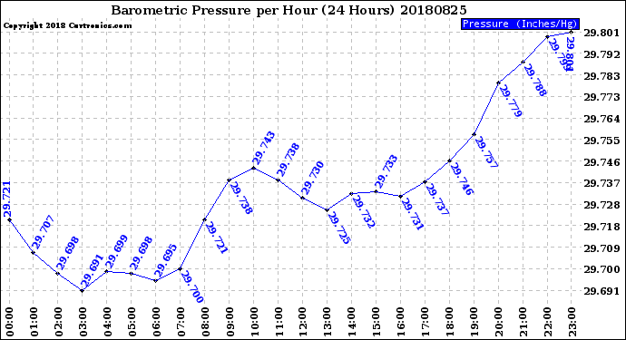 Milwaukee Weather Barometric Pressure<br>per Hour<br>(24 Hours)