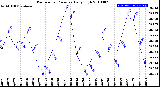 Milwaukee Weather Barometric Pressure<br>Daily High