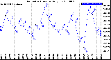 Milwaukee Weather Barometric Pressure<br>Daily Low