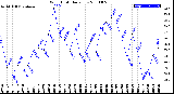 Milwaukee Weather Wind Chill<br>Daily Low