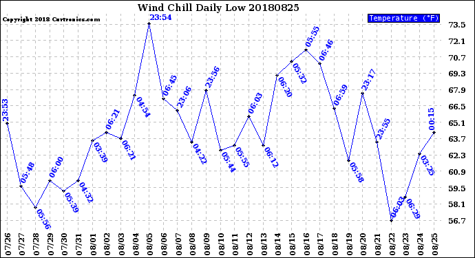 Milwaukee Weather Wind Chill<br>Daily Low