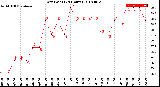 Milwaukee Weather Dew Point<br>(24 Hours)