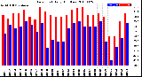 Milwaukee Weather Dew Point<br>Daily High/Low