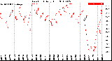 Milwaukee Weather Dew Point<br>Daily High