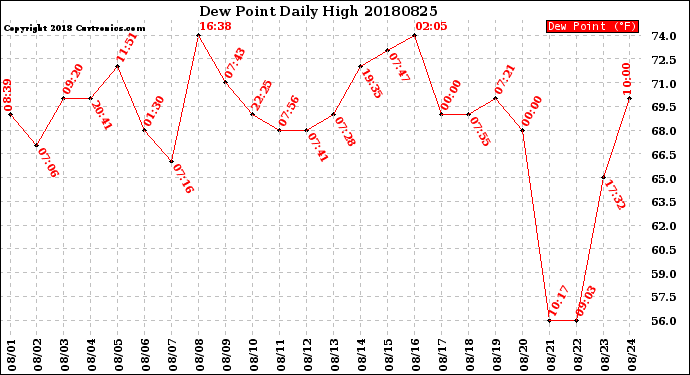 Milwaukee Weather Dew Point<br>Daily High