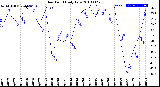 Milwaukee Weather Dew Point<br>Daily Low