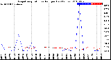 Milwaukee Weather Evapotranspiration<br>vs Rain per Day<br>(Inches)