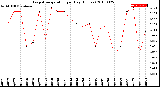 Milwaukee Weather Evapotranspiration<br>per Day (Inches)