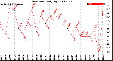 Milwaukee Weather Heat Index<br>Daily High