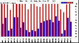 Milwaukee Weather Outdoor Humidity<br>Daily High/Low