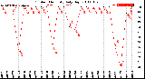 Milwaukee Weather Outdoor Humidity<br>Daily High