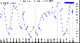 Milwaukee Weather Outdoor Humidity<br>Daily Low