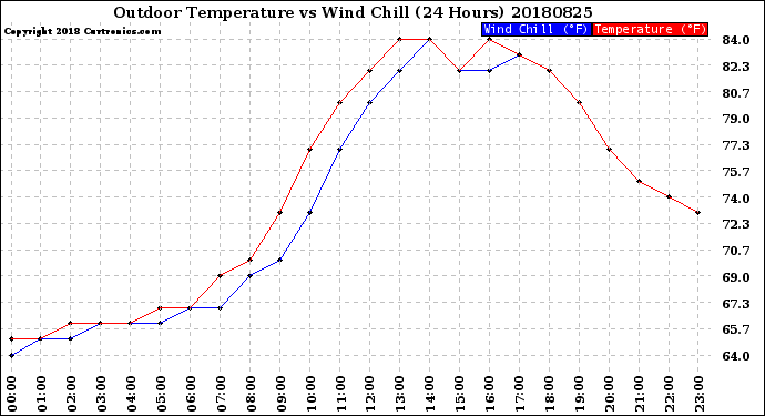 Milwaukee Weather Outdoor Temperature<br>vs Wind Chill<br>(24 Hours)