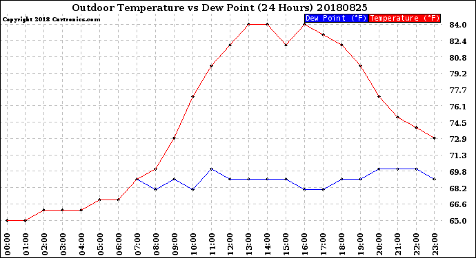 Milwaukee Weather Outdoor Temperature<br>vs Dew Point<br>(24 Hours)