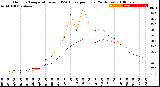 Milwaukee Weather Outdoor Temperature<br>vs THSW Index<br>per Hour<br>(24 Hours)