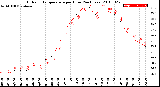 Milwaukee Weather Outdoor Temperature<br>per Hour<br>(24 Hours)