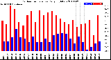 Milwaukee Weather Outdoor Temperature<br>Daily High/Low