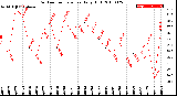 Milwaukee Weather Outdoor Temperature<br>Daily High