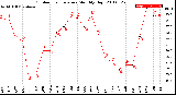 Milwaukee Weather Outdoor Temperature<br>Monthly High