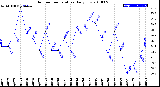 Milwaukee Weather Outdoor Temperature<br>Daily Low