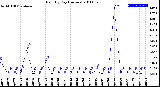 Milwaukee Weather Rain<br>By Day<br>(Inches)