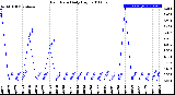 Milwaukee Weather Rain Rate<br>Daily High