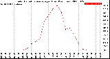 Milwaukee Weather Solar Radiation Average<br>per Hour<br>(24 Hours)