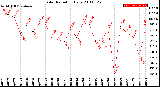 Milwaukee Weather Solar Radiation<br>Daily