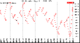 Milwaukee Weather THSW Index<br>Daily High