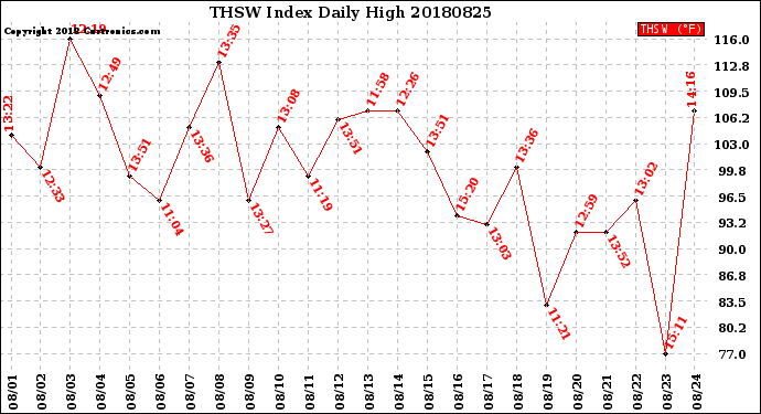 Milwaukee Weather THSW Index<br>Daily High