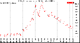 Milwaukee Weather THSW Index<br>per Hour<br>(24 Hours)