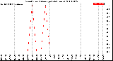 Milwaukee Weather Wind Speed<br>Average<br>(24 Hours)