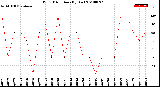 Milwaukee Weather Wind Direction<br>(By Day)