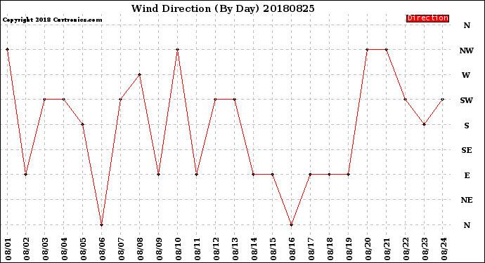 Milwaukee Weather Wind Direction<br>(By Day)