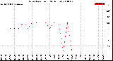 Milwaukee Weather Wind Direction<br>(24 Hours)