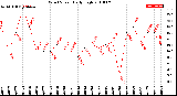 Milwaukee Weather Wind Speed<br>Daily High