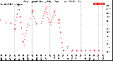 Milwaukee Weather Wind Speed<br>Hourly High<br>(24 Hours)