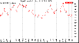 Milwaukee Weather Wind Speed<br>Monthly High