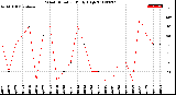 Milwaukee Weather Wind Direction<br>Daily High