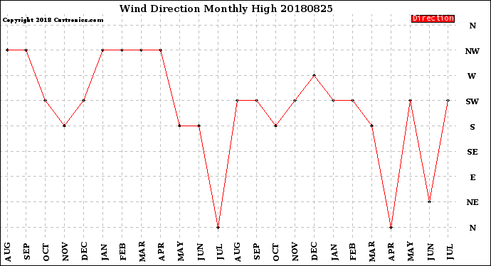 Milwaukee Weather Wind Direction<br>Monthly High