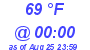 Milwaukee Weather Dewpoint High High Today