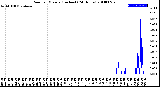 Milwaukee Weather Rain<br>per Minute<br>(Inches)<br>(24 Hours)