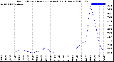 Milwaukee Weather Rain<br>15 Minute Average<br>(Inches)<br>Past 6 Hours