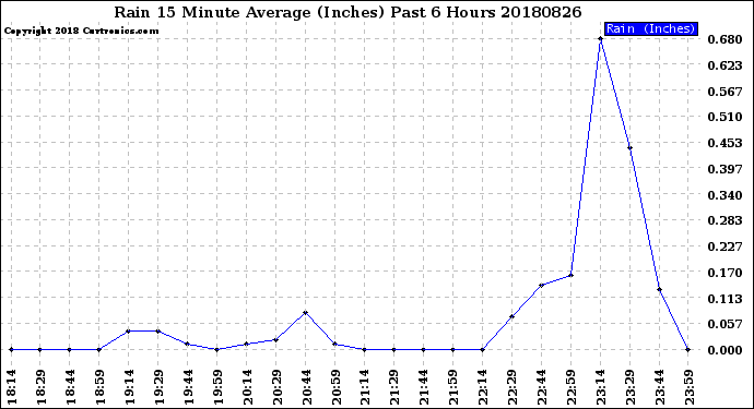 Milwaukee Weather Rain<br>15 Minute Average<br>(Inches)<br>Past 6 Hours