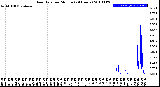 Milwaukee Weather Rain Rate<br>per Minute<br>(24 Hours)